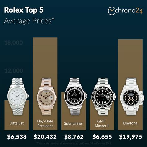 how much do used rolex watches sell for|rolex used prices chart.